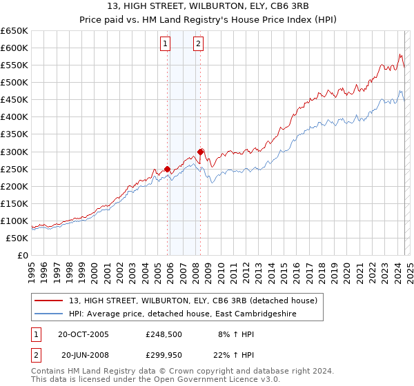 13, HIGH STREET, WILBURTON, ELY, CB6 3RB: Price paid vs HM Land Registry's House Price Index