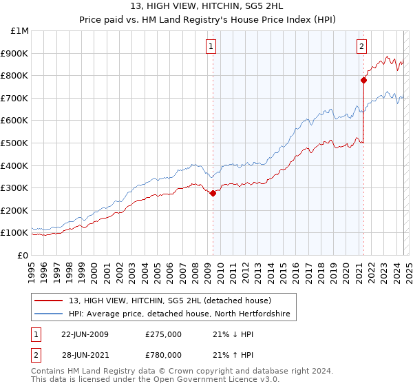 13, HIGH VIEW, HITCHIN, SG5 2HL: Price paid vs HM Land Registry's House Price Index