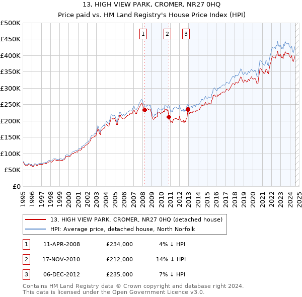 13, HIGH VIEW PARK, CROMER, NR27 0HQ: Price paid vs HM Land Registry's House Price Index