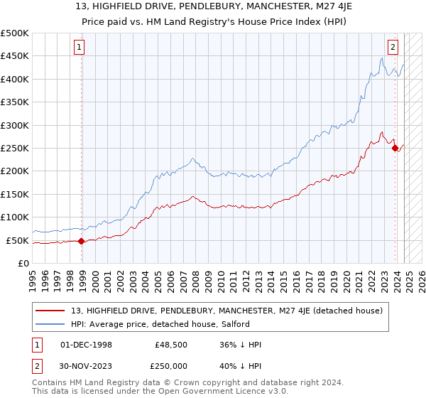 13, HIGHFIELD DRIVE, PENDLEBURY, MANCHESTER, M27 4JE: Price paid vs HM Land Registry's House Price Index