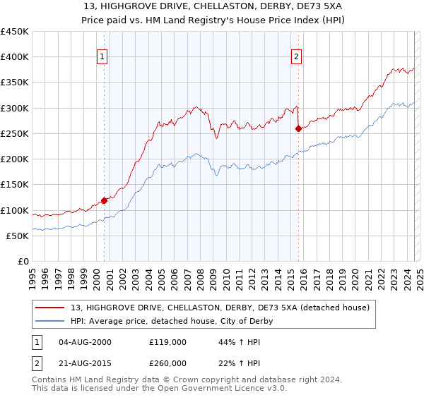 13, HIGHGROVE DRIVE, CHELLASTON, DERBY, DE73 5XA: Price paid vs HM Land Registry's House Price Index