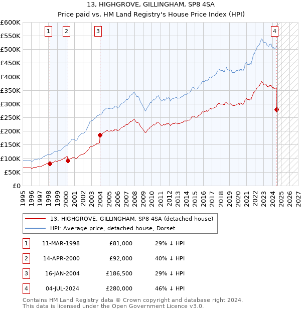 13, HIGHGROVE, GILLINGHAM, SP8 4SA: Price paid vs HM Land Registry's House Price Index