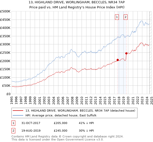 13, HIGHLAND DRIVE, WORLINGHAM, BECCLES, NR34 7AP: Price paid vs HM Land Registry's House Price Index