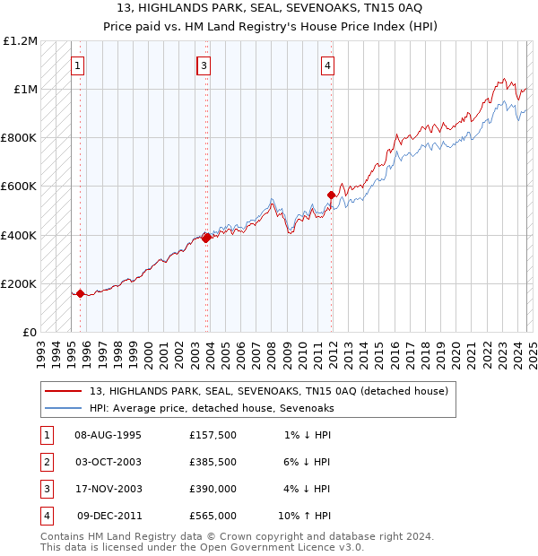 13, HIGHLANDS PARK, SEAL, SEVENOAKS, TN15 0AQ: Price paid vs HM Land Registry's House Price Index