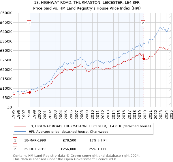 13, HIGHWAY ROAD, THURMASTON, LEICESTER, LE4 8FR: Price paid vs HM Land Registry's House Price Index