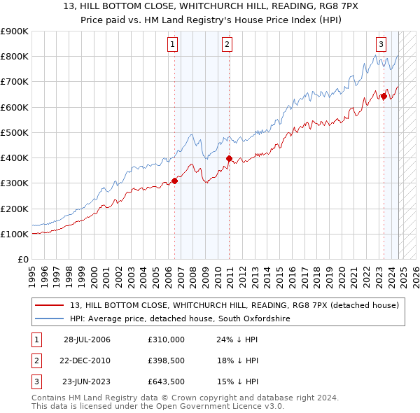 13, HILL BOTTOM CLOSE, WHITCHURCH HILL, READING, RG8 7PX: Price paid vs HM Land Registry's House Price Index