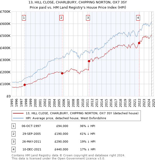 13, HILL CLOSE, CHARLBURY, CHIPPING NORTON, OX7 3SY: Price paid vs HM Land Registry's House Price Index