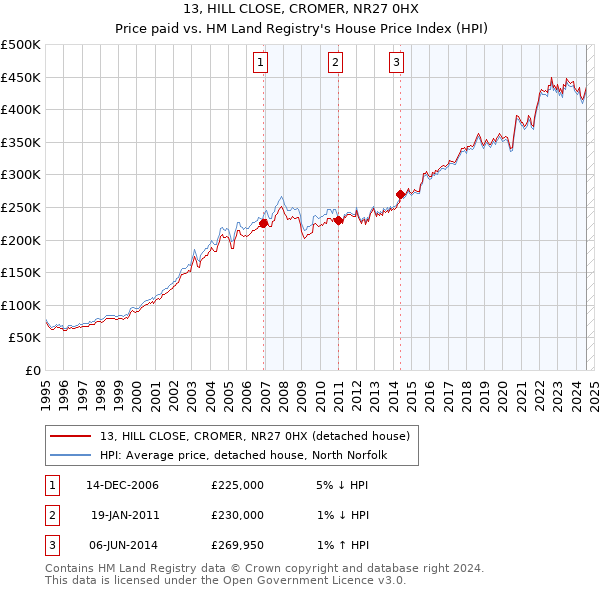 13, HILL CLOSE, CROMER, NR27 0HX: Price paid vs HM Land Registry's House Price Index