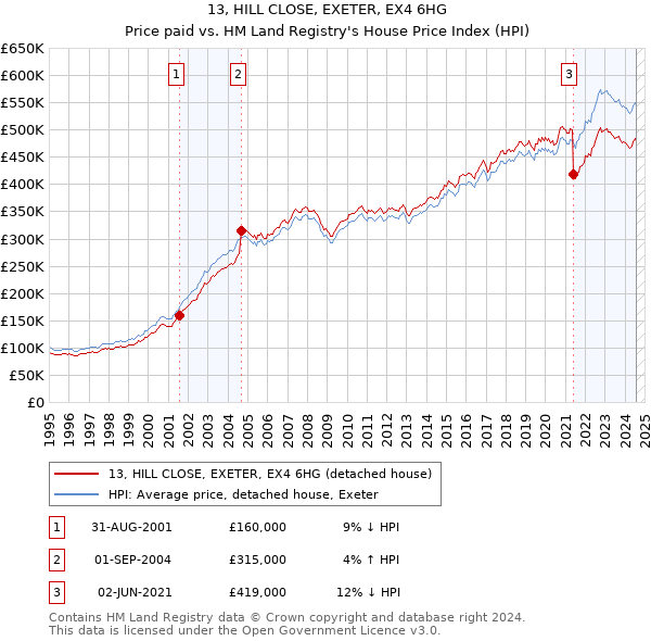 13, HILL CLOSE, EXETER, EX4 6HG: Price paid vs HM Land Registry's House Price Index