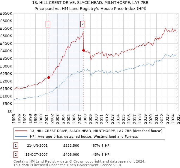 13, HILL CREST DRIVE, SLACK HEAD, MILNTHORPE, LA7 7BB: Price paid vs HM Land Registry's House Price Index