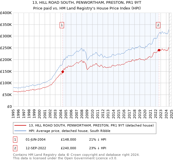 13, HILL ROAD SOUTH, PENWORTHAM, PRESTON, PR1 9YT: Price paid vs HM Land Registry's House Price Index