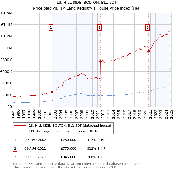 13, HILL SIDE, BOLTON, BL1 5DT: Price paid vs HM Land Registry's House Price Index