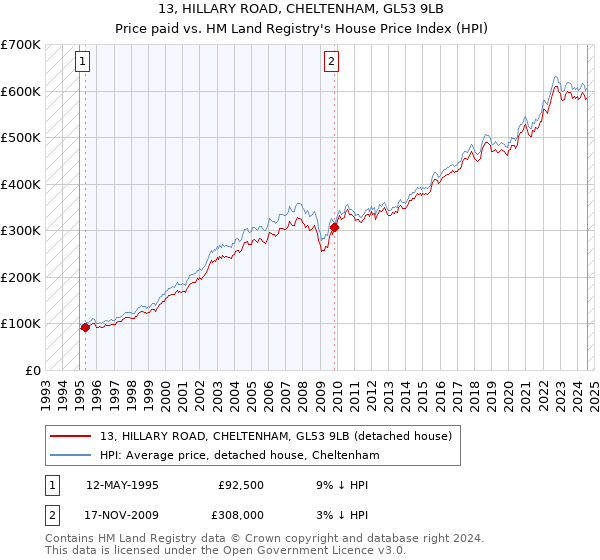 13, HILLARY ROAD, CHELTENHAM, GL53 9LB: Price paid vs HM Land Registry's House Price Index