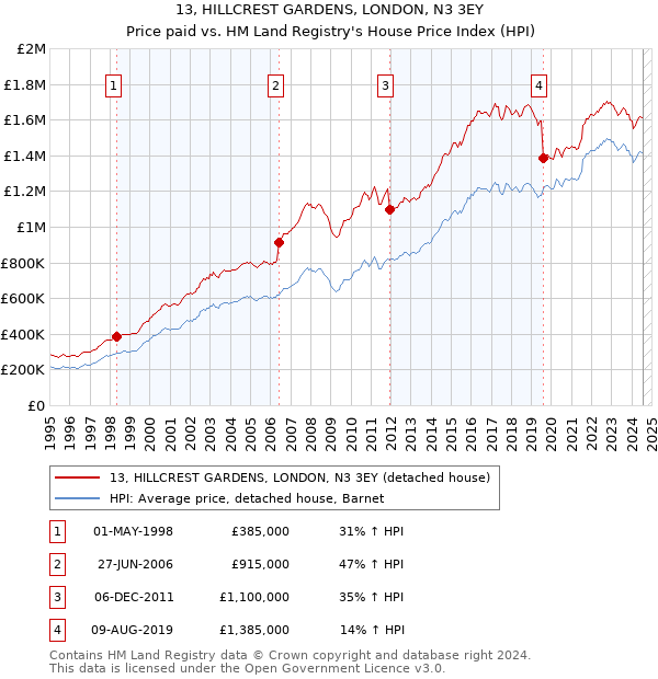 13, HILLCREST GARDENS, LONDON, N3 3EY: Price paid vs HM Land Registry's House Price Index