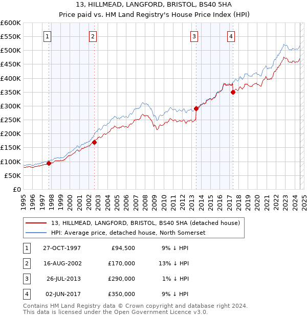 13, HILLMEAD, LANGFORD, BRISTOL, BS40 5HA: Price paid vs HM Land Registry's House Price Index