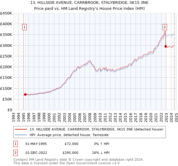 13, HILLSIDE AVENUE, CARRBROOK, STALYBRIDGE, SK15 3NE: Price paid vs HM Land Registry's House Price Index