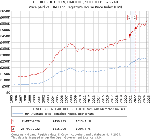 13, HILLSIDE GREEN, HARTHILL, SHEFFIELD, S26 7AB: Price paid vs HM Land Registry's House Price Index