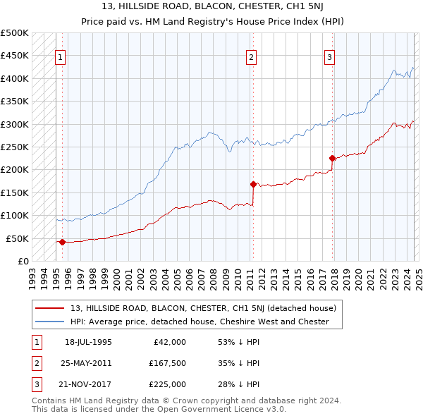 13, HILLSIDE ROAD, BLACON, CHESTER, CH1 5NJ: Price paid vs HM Land Registry's House Price Index