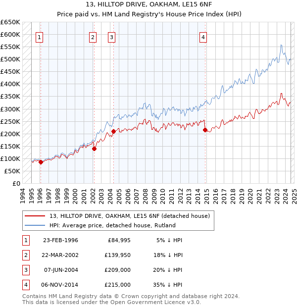 13, HILLTOP DRIVE, OAKHAM, LE15 6NF: Price paid vs HM Land Registry's House Price Index