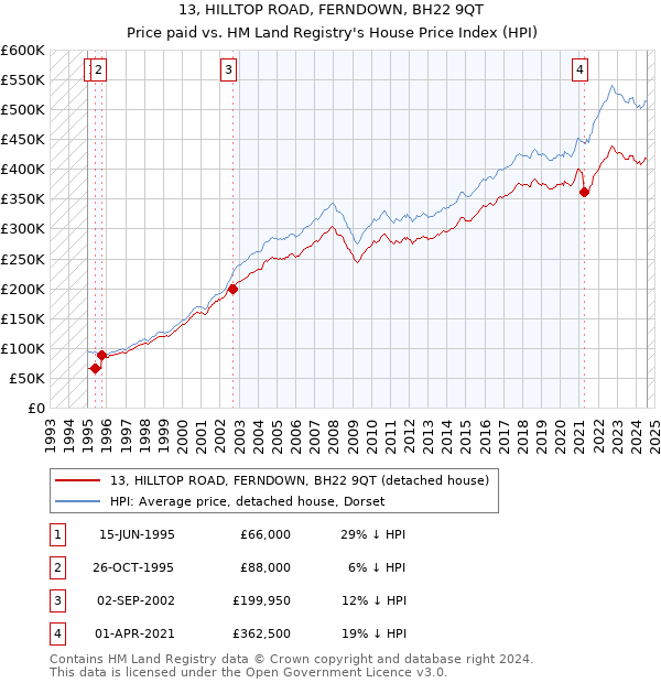 13, HILLTOP ROAD, FERNDOWN, BH22 9QT: Price paid vs HM Land Registry's House Price Index