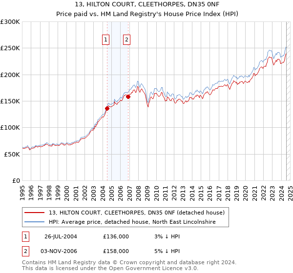 13, HILTON COURT, CLEETHORPES, DN35 0NF: Price paid vs HM Land Registry's House Price Index