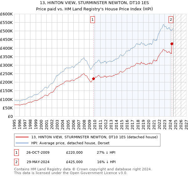 13, HINTON VIEW, STURMINSTER NEWTON, DT10 1ES: Price paid vs HM Land Registry's House Price Index