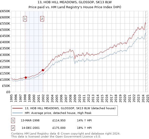 13, HOB HILL MEADOWS, GLOSSOP, SK13 8LW: Price paid vs HM Land Registry's House Price Index