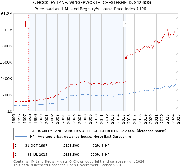 13, HOCKLEY LANE, WINGERWORTH, CHESTERFIELD, S42 6QG: Price paid vs HM Land Registry's House Price Index