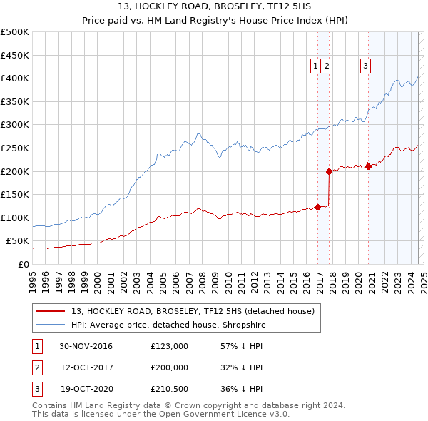 13, HOCKLEY ROAD, BROSELEY, TF12 5HS: Price paid vs HM Land Registry's House Price Index