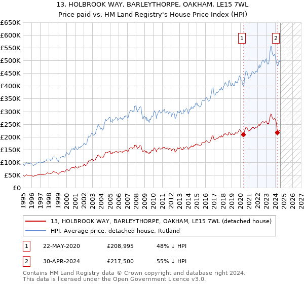 13, HOLBROOK WAY, BARLEYTHORPE, OAKHAM, LE15 7WL: Price paid vs HM Land Registry's House Price Index