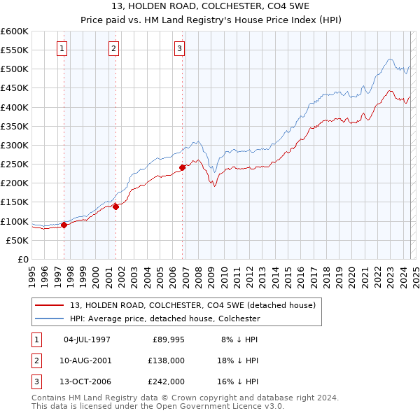 13, HOLDEN ROAD, COLCHESTER, CO4 5WE: Price paid vs HM Land Registry's House Price Index