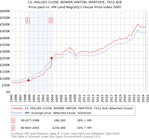 13, HOLLIES CLOSE, BOWER HINTON, MARTOCK, TA12 6LB: Price paid vs HM Land Registry's House Price Index