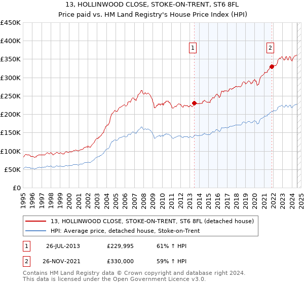 13, HOLLINWOOD CLOSE, STOKE-ON-TRENT, ST6 8FL: Price paid vs HM Land Registry's House Price Index