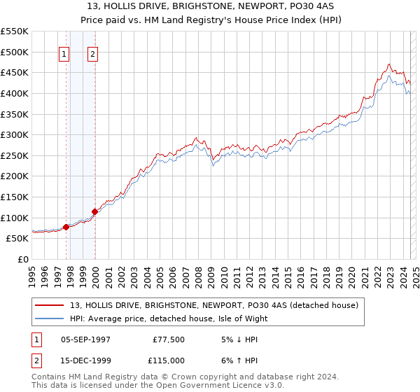 13, HOLLIS DRIVE, BRIGHSTONE, NEWPORT, PO30 4AS: Price paid vs HM Land Registry's House Price Index