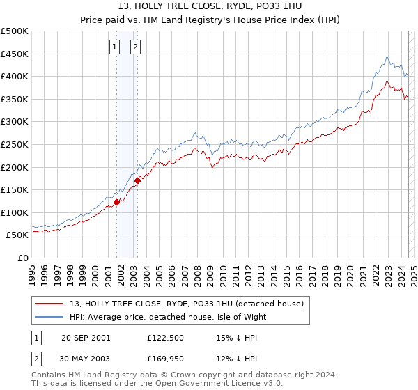 13, HOLLY TREE CLOSE, RYDE, PO33 1HU: Price paid vs HM Land Registry's House Price Index