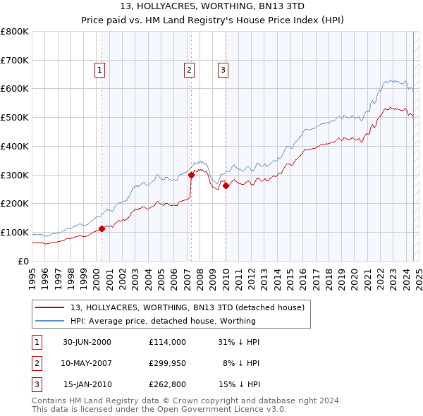 13, HOLLYACRES, WORTHING, BN13 3TD: Price paid vs HM Land Registry's House Price Index