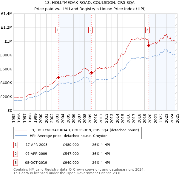 13, HOLLYMEOAK ROAD, COULSDON, CR5 3QA: Price paid vs HM Land Registry's House Price Index