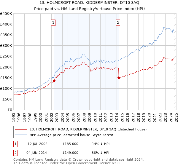 13, HOLMCROFT ROAD, KIDDERMINSTER, DY10 3AQ: Price paid vs HM Land Registry's House Price Index