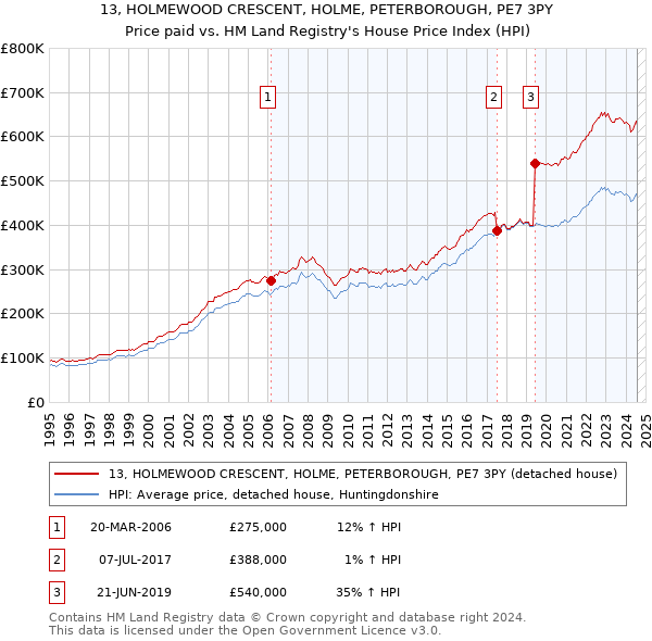 13, HOLMEWOOD CRESCENT, HOLME, PETERBOROUGH, PE7 3PY: Price paid vs HM Land Registry's House Price Index