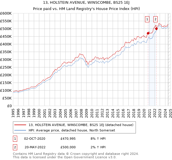 13, HOLSTEIN AVENUE, WINSCOMBE, BS25 1EJ: Price paid vs HM Land Registry's House Price Index