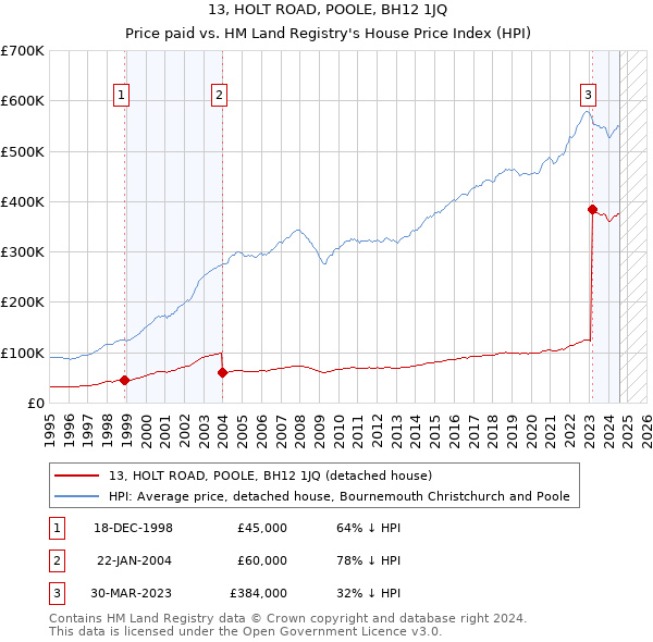 13, HOLT ROAD, POOLE, BH12 1JQ: Price paid vs HM Land Registry's House Price Index