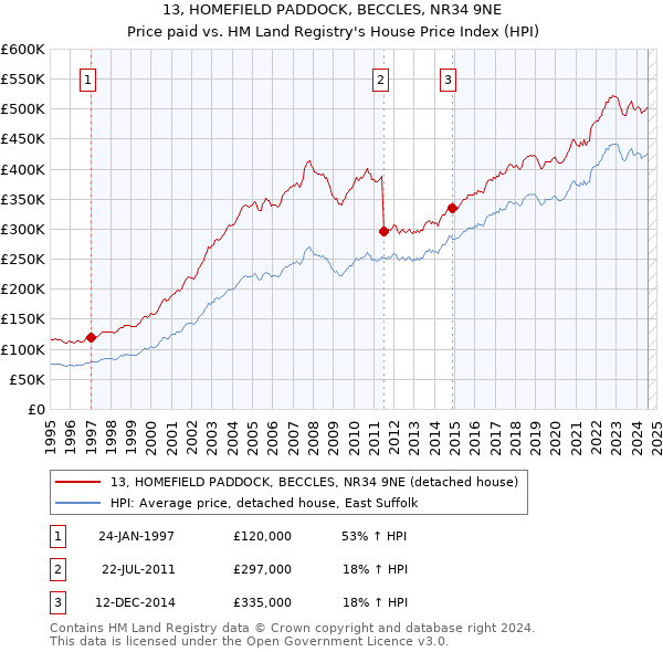 13, HOMEFIELD PADDOCK, BECCLES, NR34 9NE: Price paid vs HM Land Registry's House Price Index