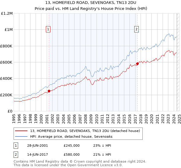 13, HOMEFIELD ROAD, SEVENOAKS, TN13 2DU: Price paid vs HM Land Registry's House Price Index