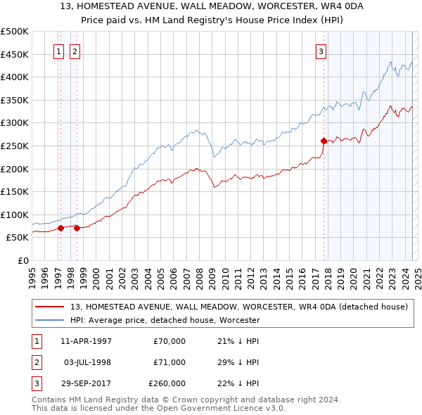 13, HOMESTEAD AVENUE, WALL MEADOW, WORCESTER, WR4 0DA: Price paid vs HM Land Registry's House Price Index