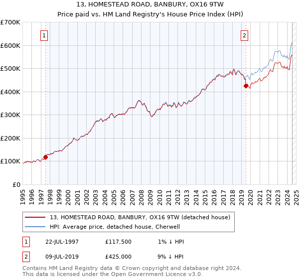 13, HOMESTEAD ROAD, BANBURY, OX16 9TW: Price paid vs HM Land Registry's House Price Index