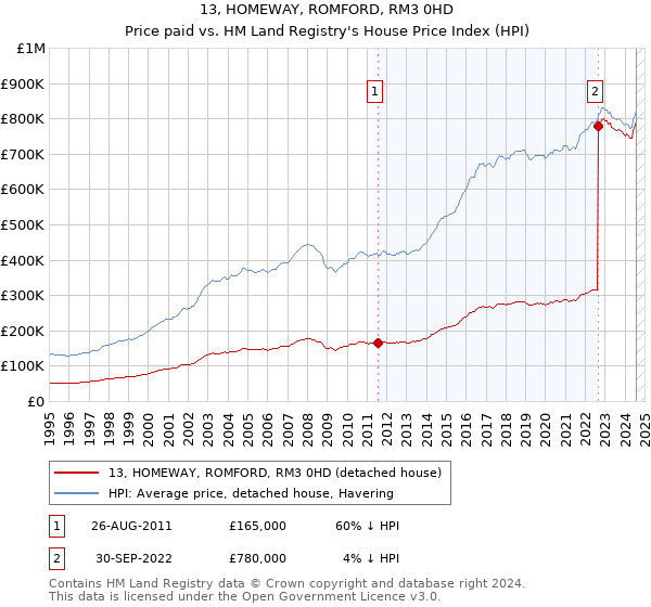 13, HOMEWAY, ROMFORD, RM3 0HD: Price paid vs HM Land Registry's House Price Index