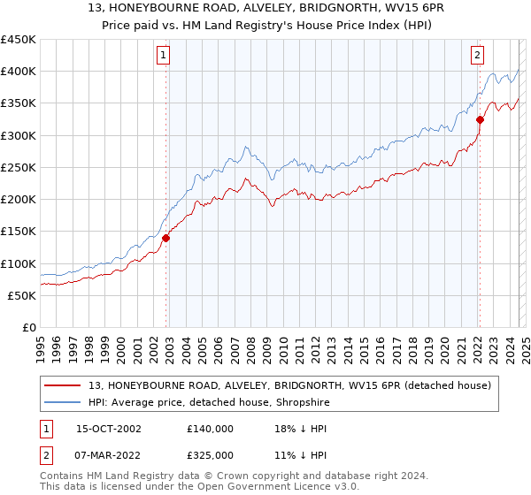 13, HONEYBOURNE ROAD, ALVELEY, BRIDGNORTH, WV15 6PR: Price paid vs HM Land Registry's House Price Index