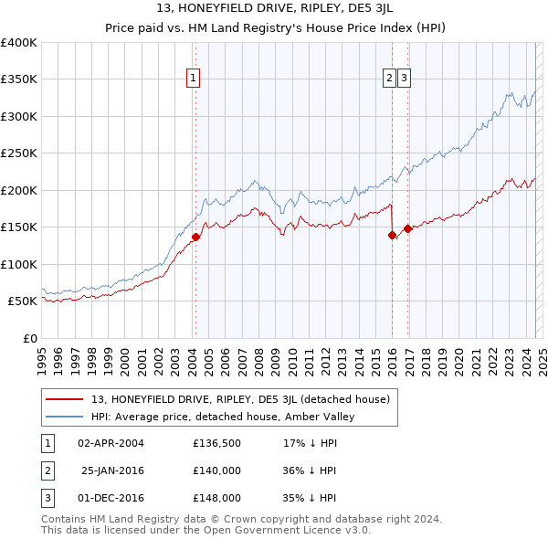 13, HONEYFIELD DRIVE, RIPLEY, DE5 3JL: Price paid vs HM Land Registry's House Price Index