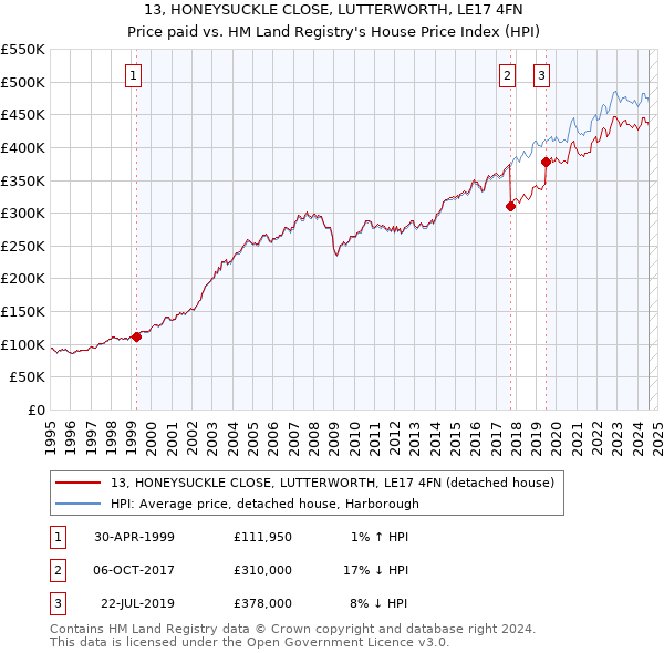 13, HONEYSUCKLE CLOSE, LUTTERWORTH, LE17 4FN: Price paid vs HM Land Registry's House Price Index