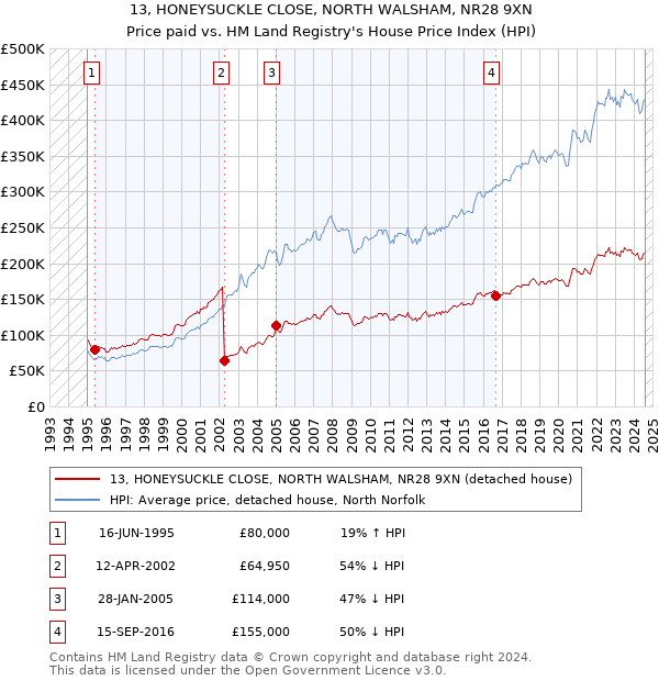 13, HONEYSUCKLE CLOSE, NORTH WALSHAM, NR28 9XN: Price paid vs HM Land Registry's House Price Index